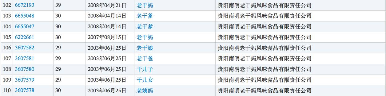 ▲老干妈注册的部分商标（图片来源：商标局）