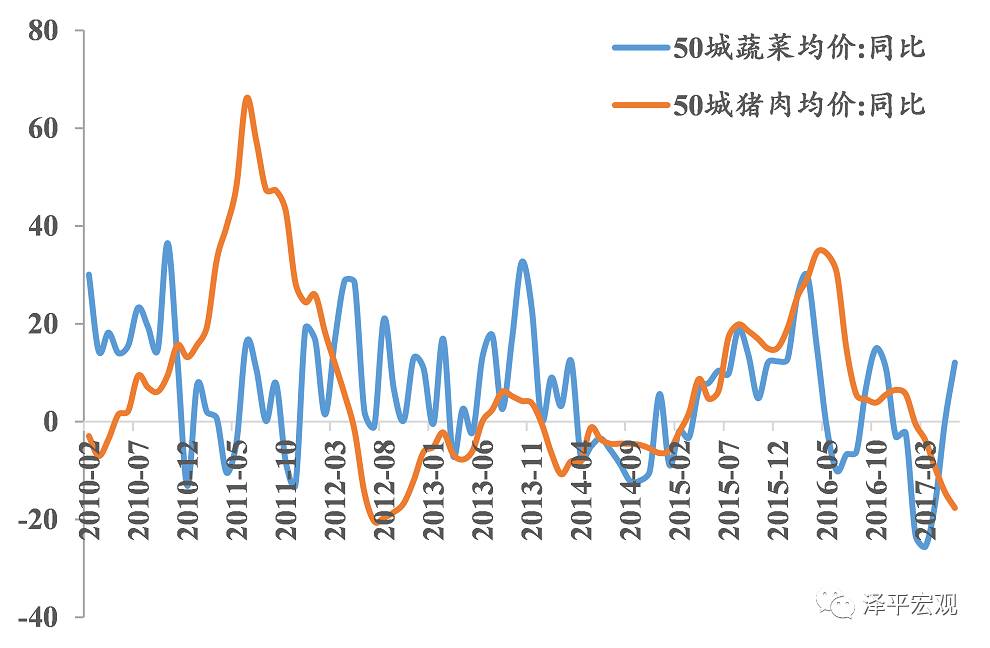 图表3：菜价同比增速回升，猪价同比增速回落