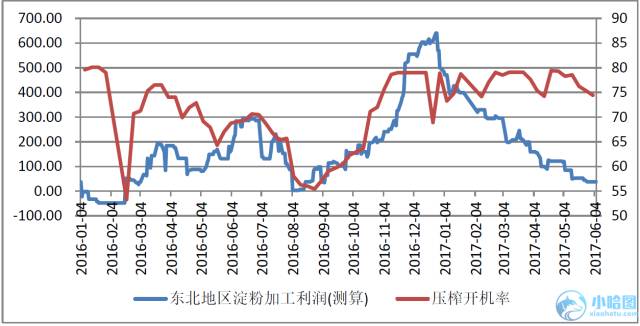 图3 东北地区淀粉加工利润与压榨开机率 来源：Wind