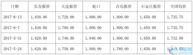  表1 全国主要地区玉米现货报价 （单位：元/吨）