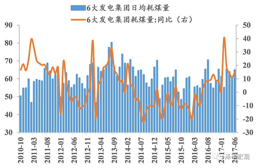 图表2：六大发电日均耗煤同比趋稳