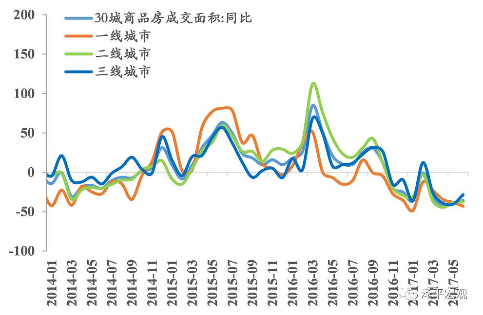 图表1：30大中城市地产销售降幅缩窄