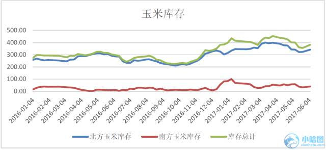  图5 玉米库存来源：Wind