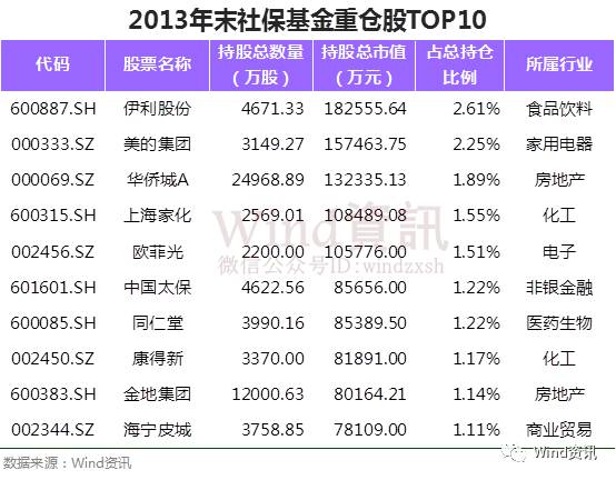 社保基金16年年均收益达8%:神奇逃顶 屡屡抄