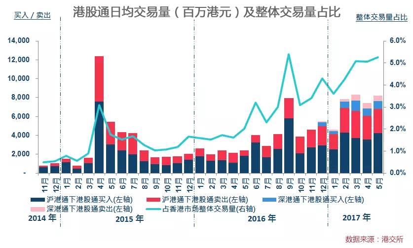 港股通日均交易量(百万港元)及整体交易量占比 数据来源:港交所