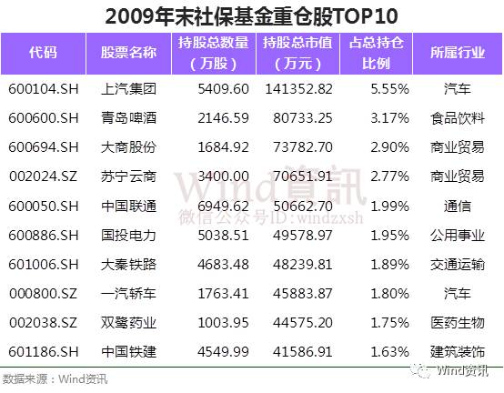 社保基金16年年均收益达8%:神奇逃顶 屡屡抄