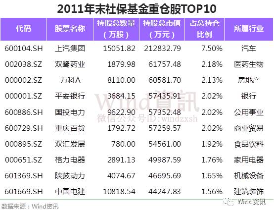 社保基金16年年均收益达8%:神奇逃顶 屡屡抄