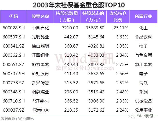 社保基金16年年均收益达8%:神奇逃顶 屡屡抄