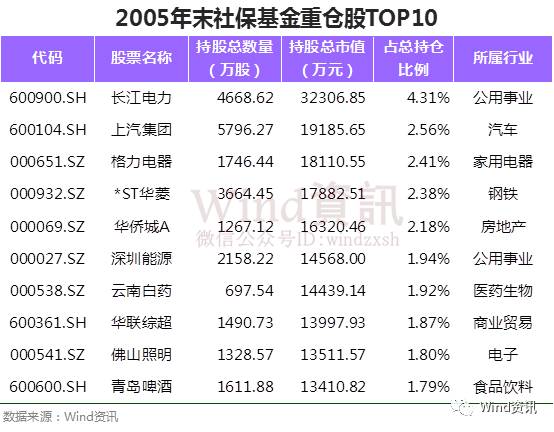 社保基金16年年均收益达8%:神奇逃顶 屡屡抄