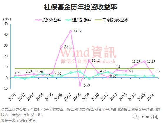 社保基金16年年均收益达8%:神奇逃顶 屡屡抄