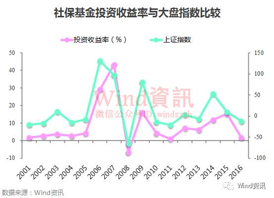 社保基金16年年均收益达8%:神奇逃顶 屡屡抄