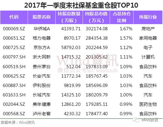 社保基金16年年均收益达8%:神奇逃顶 屡屡抄