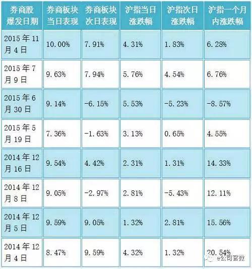 因此,本轮券商股大涨后,李大霄又高声长期牛市赞歌。在他看来,券商股的发力,意味着大盘形成突破。