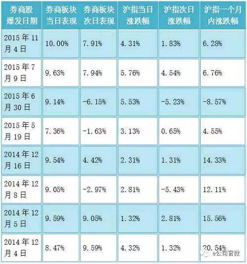 因此，本轮券商股大涨后，李大霄又高声长期牛市赞歌。在他看来，券商股的发力，意味着大盘形成突破。