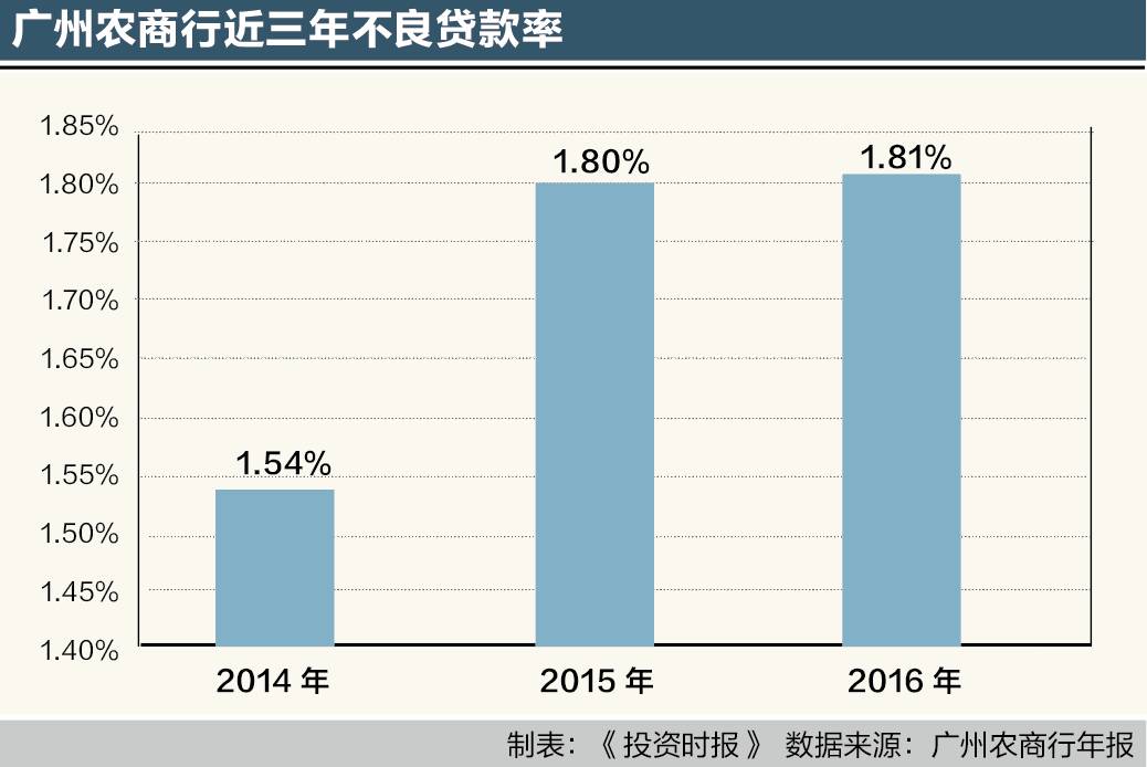 广州农商行登陆港交所 不良率四年翻倍考验投