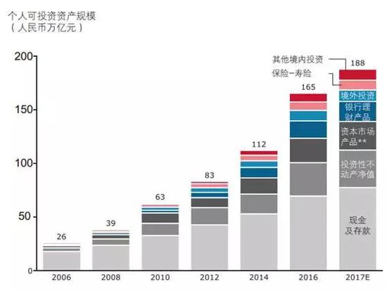 注:“资本市场产品”包含个人持有的股票、公募基金、新三板和债券;