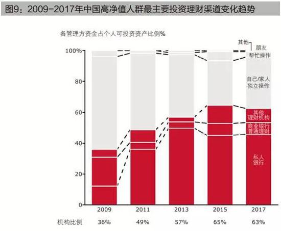 4.资产配置更加多元化