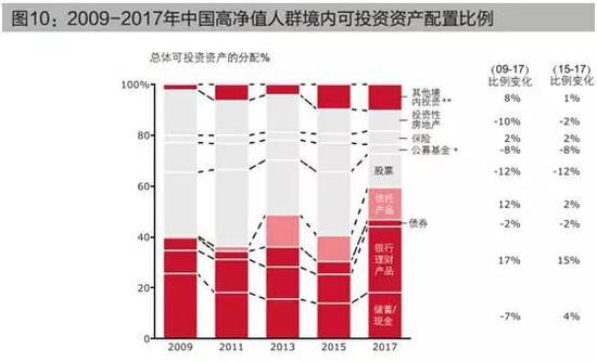 具体来看,高净值人群对金融投资的偏好增加29%,对实业投资的偏好增加21%。
