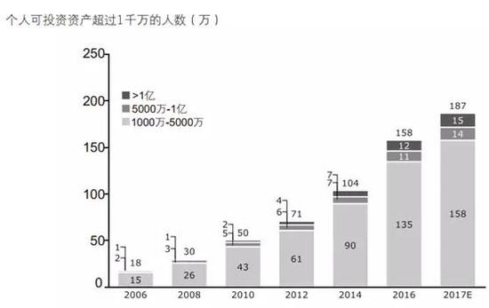 具体来看,高净值人士数量超过10万人的省市共5个,分别东南沿海五省市:广东、上海、北京、江苏、浙江,占全国比重47% 。