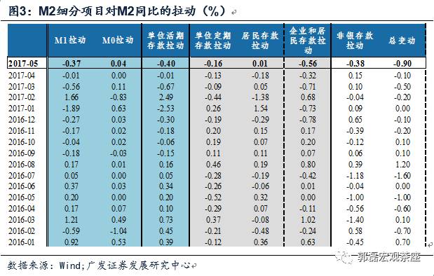 广发宏观:三原因致M2增速下滑 回落过程或仍将