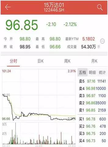 从数据来看，6月以来大连万达债券成交非常活跃。20只债券成交量合计为138.73亿元。