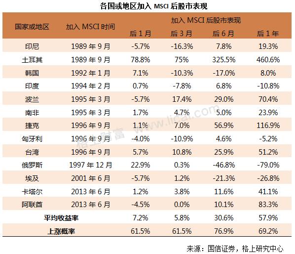 新兴国家加入MSCI后平均涨幅57.9% A股机会
