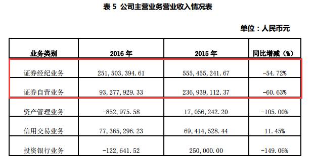 京东自营商品_证券自营业务收入(2)