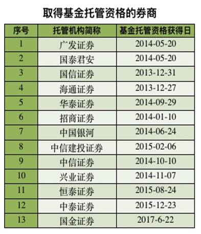 国金证券获基金托管资格 托管券商增至13家