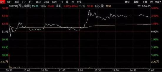 万达电影涨近4%追回三成失地 首富应对突发危