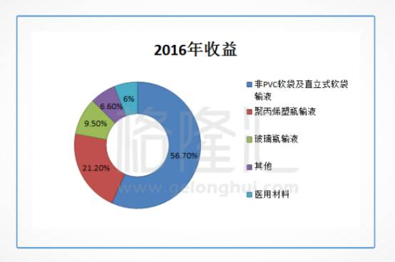 团:触底后的反弹总是让人特别愉悦|输液|软袋|科