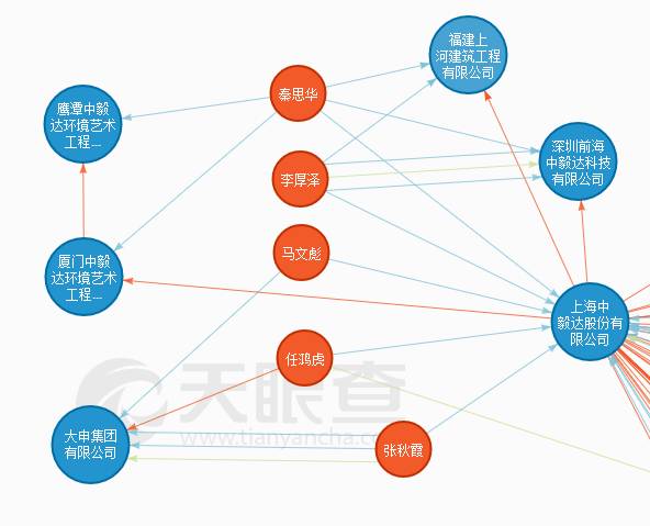 ▲ 中毅达、厦门中毅达、大申集团关系图（资料来源：天眼查）