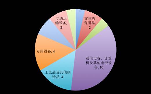 图4：按照领域划分，2015—2017这三年上半年受到“337”调查的案件数量