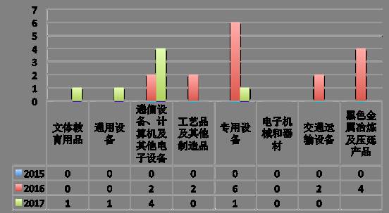 图8：江苏省也在发生同样的变化（江苏省企业2015~2017上半年各调查领域受到337调查各领域企业数量）