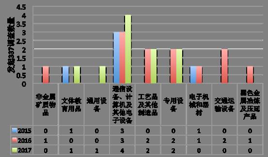 图3：针对通讯设备和电子产品的“337”调查增多