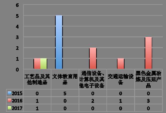 　图9：香港受到调查最多的是黑色金属冶炼（香港企业2015~2017受到337调查各领域企业数量）