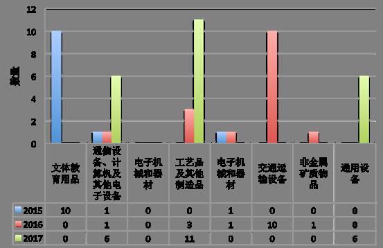 图7：受调查企业的行业正在发生变化（广东省企业2015~2017上半年受到337调查各领域企业数量）