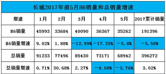 尽管如此，长城还是在新H6和高端品牌WEY的强烈预期下，6月12日大涨21.3%，创下近两年新高。