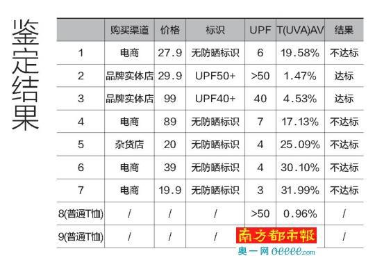 南都鉴定7款防晒服的紫外线防护系数，4款网购产品全军覆没