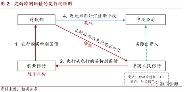 招商固收:货币政策不会加码偏紧 特别国债到期