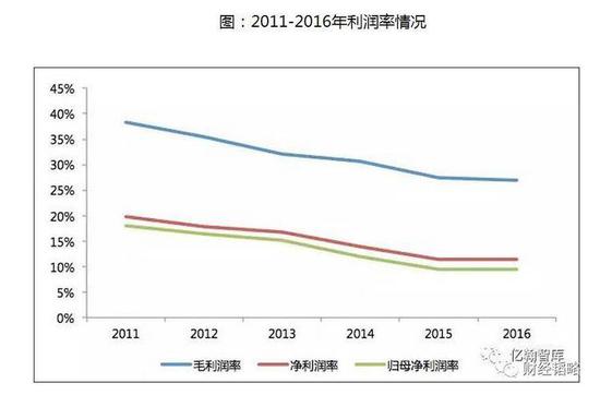 为什么楼市火爆，但房企的利润率却不断下降？为什么他们销售额大增，但负债率不断上升？