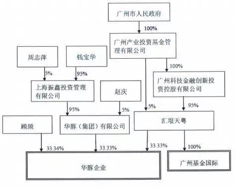  上图为广州基金与华豚企业的关系