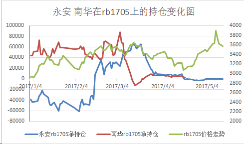 从图中可以看出，当永安净持仓由负转正(空转多)时，螺纹钢出现了滞涨，当永安净持仓由正转负(多转空)时，螺纹钢再次启动。