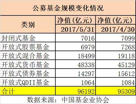 每天新增100亿货币基金 公募9.62万亿规模再创