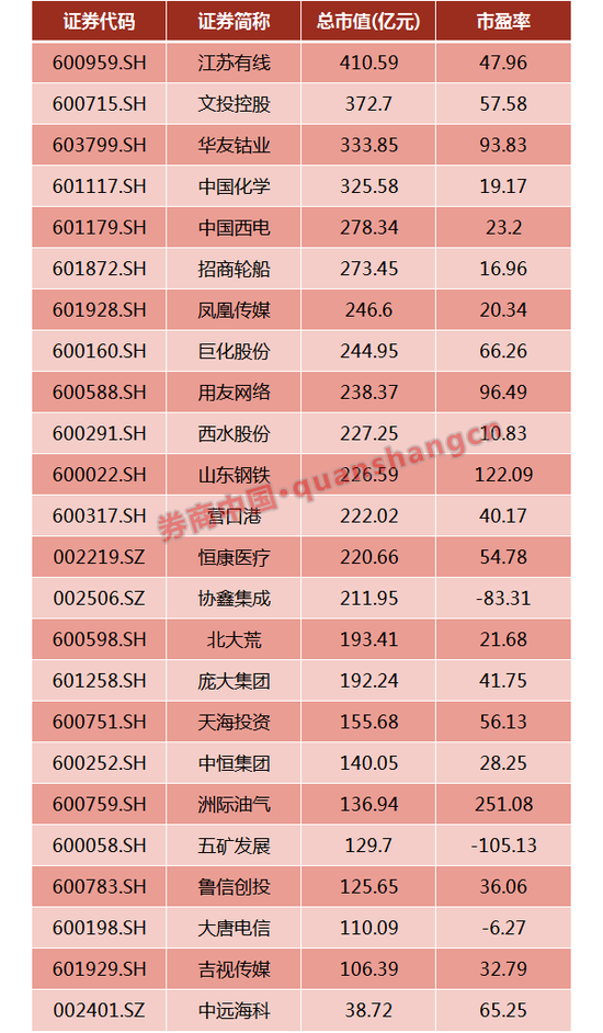 有望纳入MSCI的195只中盘股名单 这些股票还