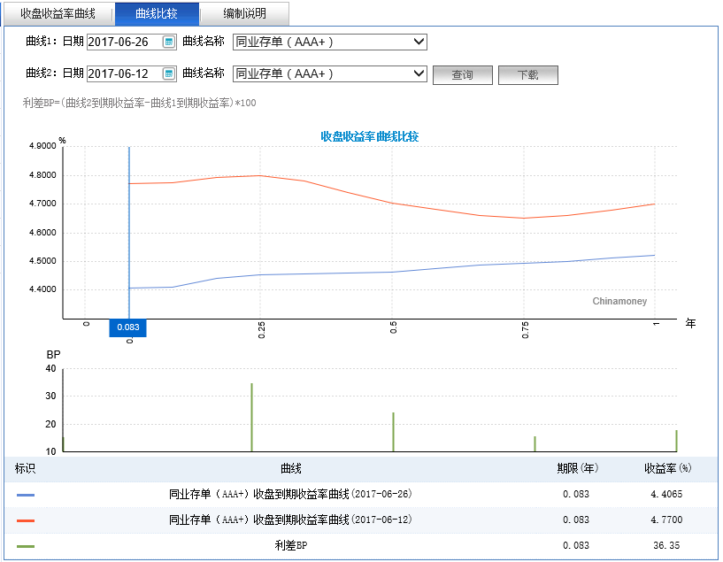 同业存单量升价跌 仍有22只发行利率超5.5%