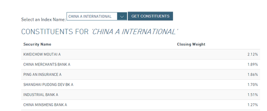 有望纳入MSCI的195只中盘股名单 这些股票还
