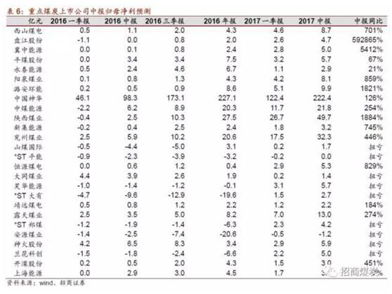 期货市场焦煤焦炭暴涨 哪些煤炭股有机会?(附