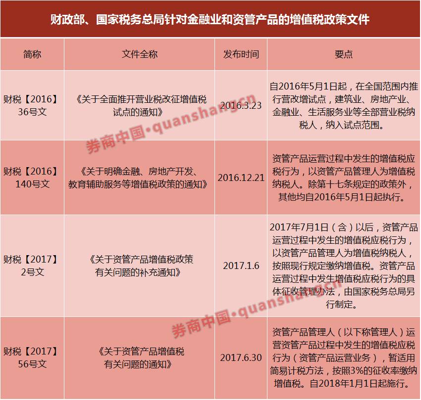 百万亿资管迎利好:增值税率降至3% 起征时点推