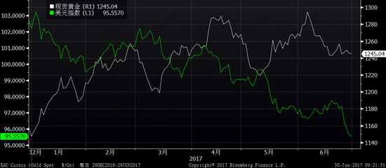 上半年黄金与美元的“负相关性”变得飘忽不定。从图上可以看出，3、4、6月份均出现不同程度的同涨同跌情况。