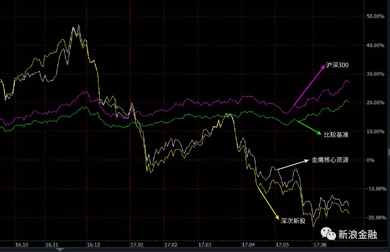 三问金鹰核心资源 凭什么拿大家血汗钱爆炒次